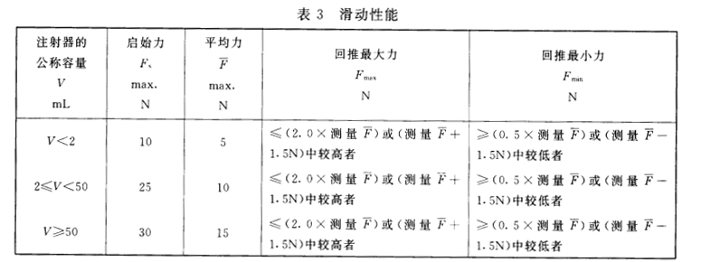 注射器滑動(dòng)性能