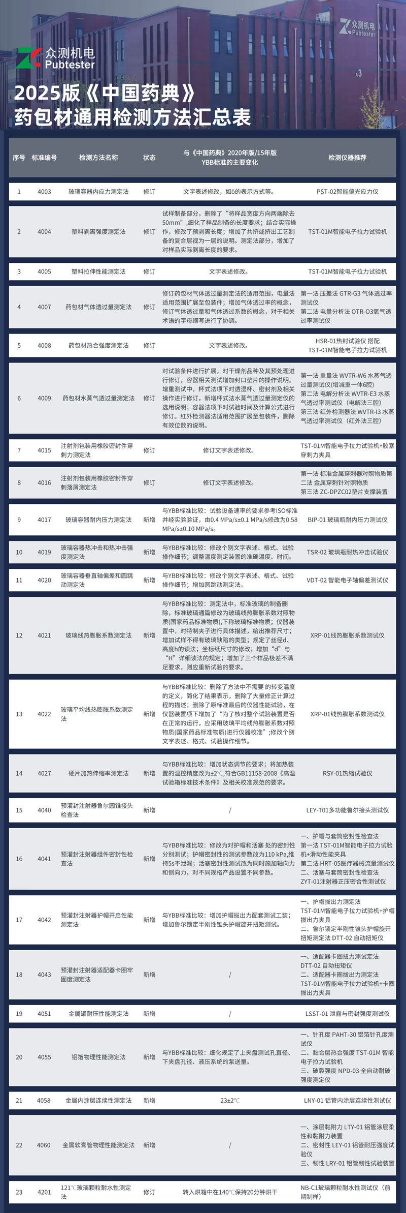 藥包材檢測方法匯總
